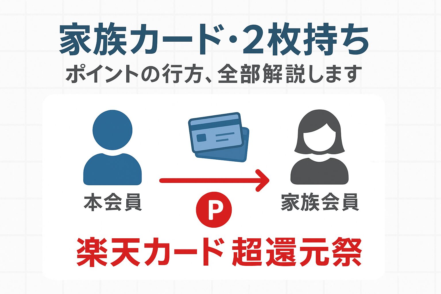 楽天カード超還元祭における家族カードや2枚持ちのルールを解説するサムネイル。人物とカードのアイコンが矢印で結ばれ、ポイントの流れを示している。