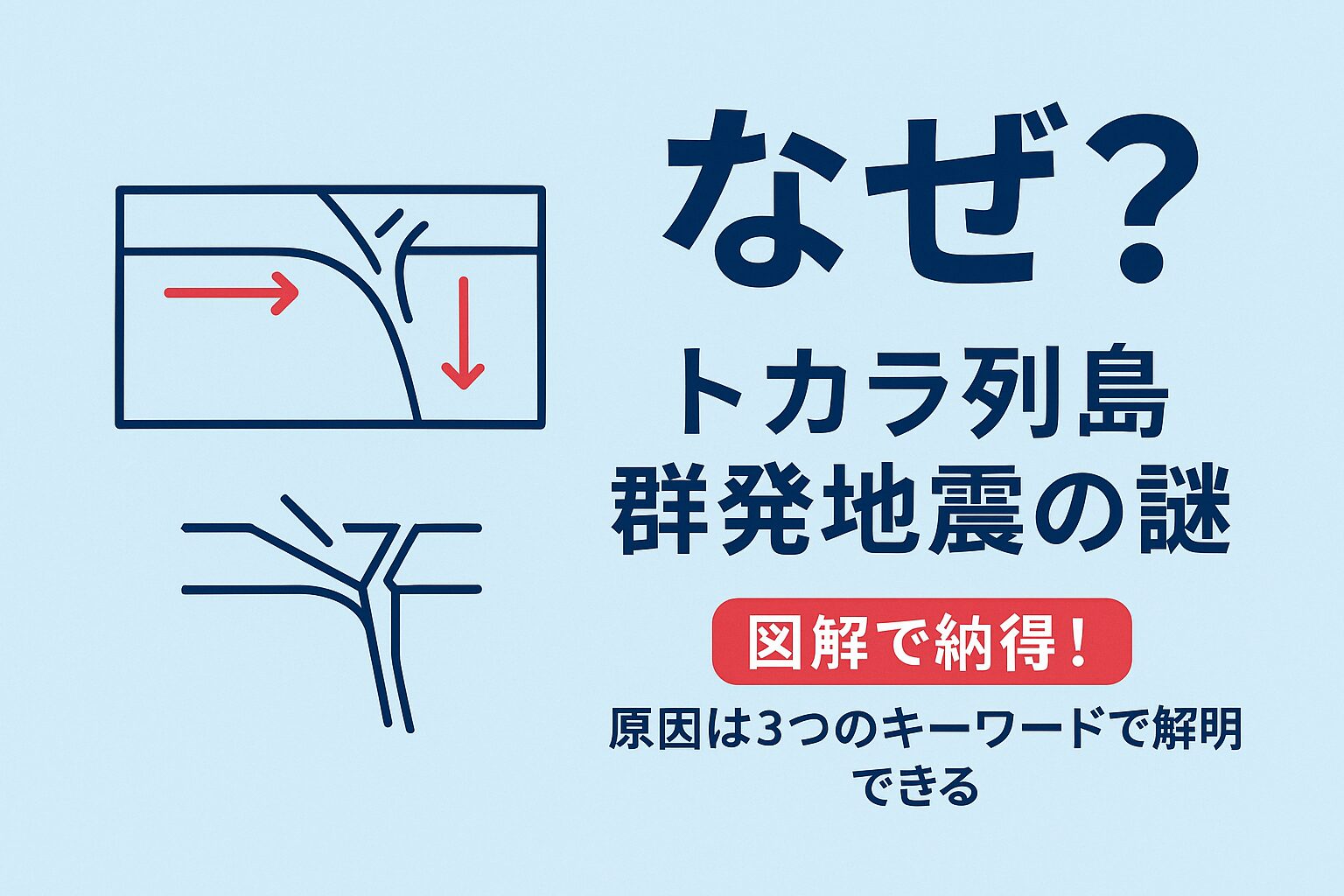トカラ列島の群発地震の原因を図解で解説するサムネイル。「なぜ？」というテキストと、プレートと沖縄トラフのシンプルなイラストが特徴。