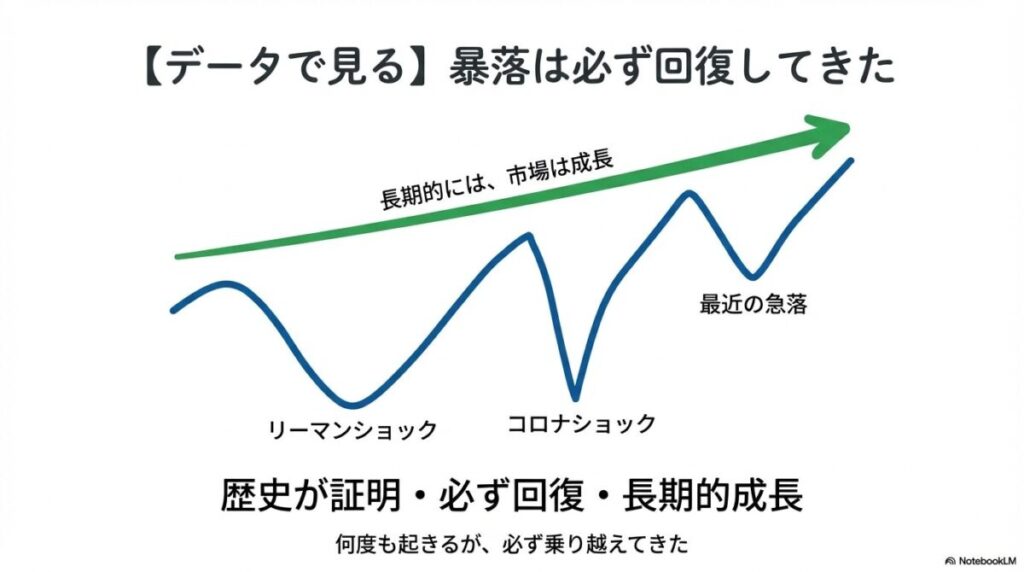 「【データで見る】新NISAの暴落はチャンス!過去の市場回復の歴史」をテーマにした挿絵。リーマンショックやコロナショックといった過去の大きな下落局面が、最終的にはV字回復を遂げてきた歴史的な事実を、力強い上昇グラフと年表で視覚化している。