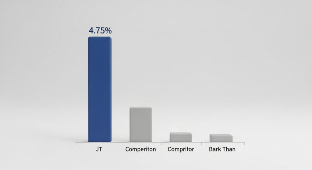「JTの配当利回りを他の高配当銘柄と比較」をテーマにした挿絵。JTの棒グラフが他の有名企業のグラフよりも一段と高く伸びており、その配当利回りの魅力が際立っている。
