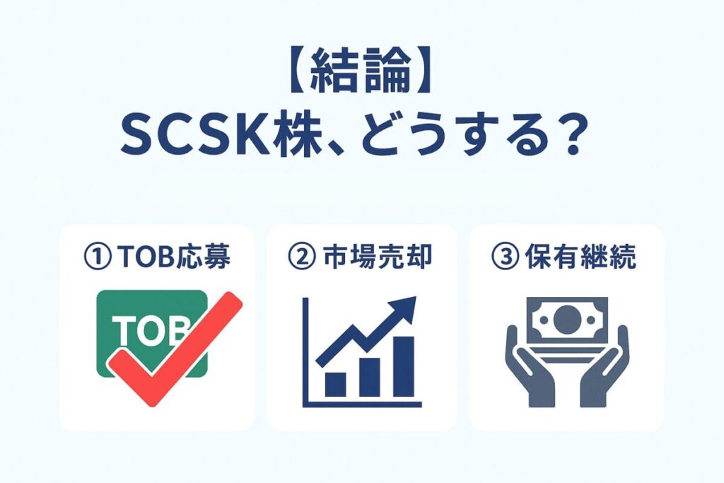 「SCSK株、どうする？」という問いと3つの選択肢を示すインフォグラフィック。この記事が「SCSKの株価の今後」について、投資家が取るべき最適な行動を解説するガイドであることを示す一枚。