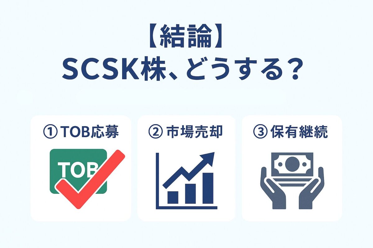 「SCSK株、どうする?」という問いと3つの選択肢を示すインフォグラフィック。この記事が「SCSKの株価の今後」について、投資家が取るべき最適な行動を解説するガイドであることを示す一枚。