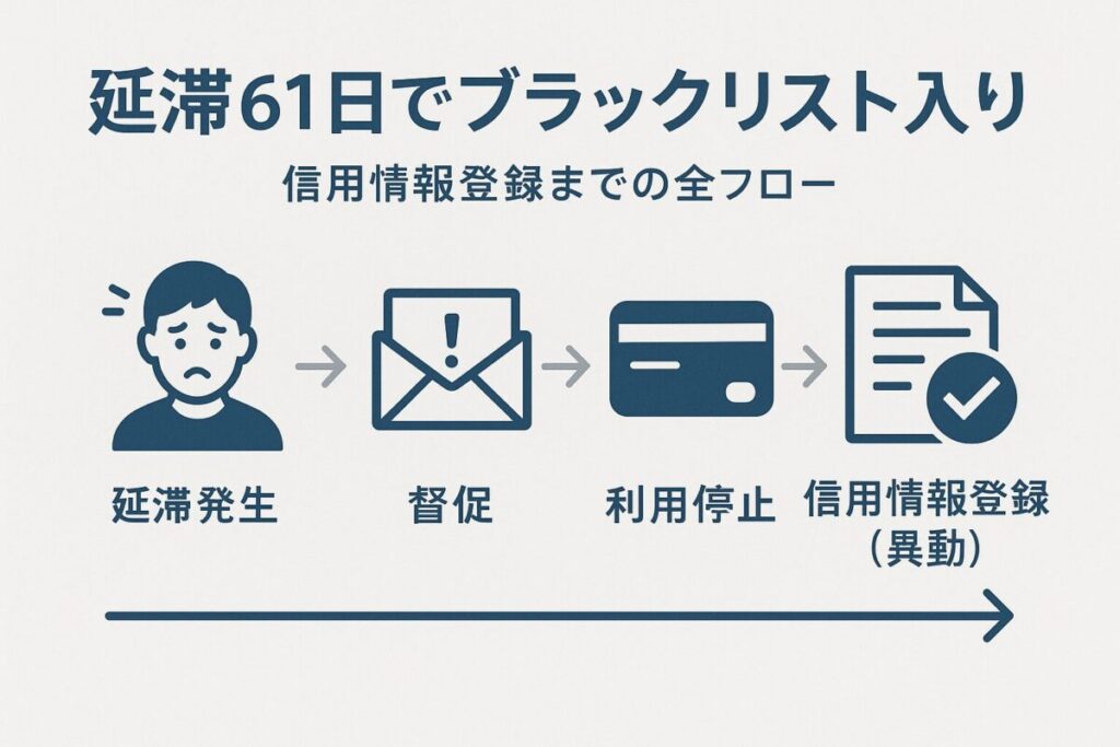 分割払い延滞から信用情報登録までの流れを時系列で示したインフォグラフィック。この記事のテーマである「クレジットカードの分割払い延滞」後のプロセスを解説していることを示す一枚。