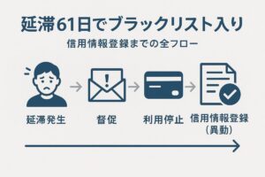 分割払い延滞から信用情報登録までの流れを時系列で示したインフォグラフィック。この記事のテーマである「クレジットカードの分割払い延滞」後のプロセスを解説していることを示す一枚。