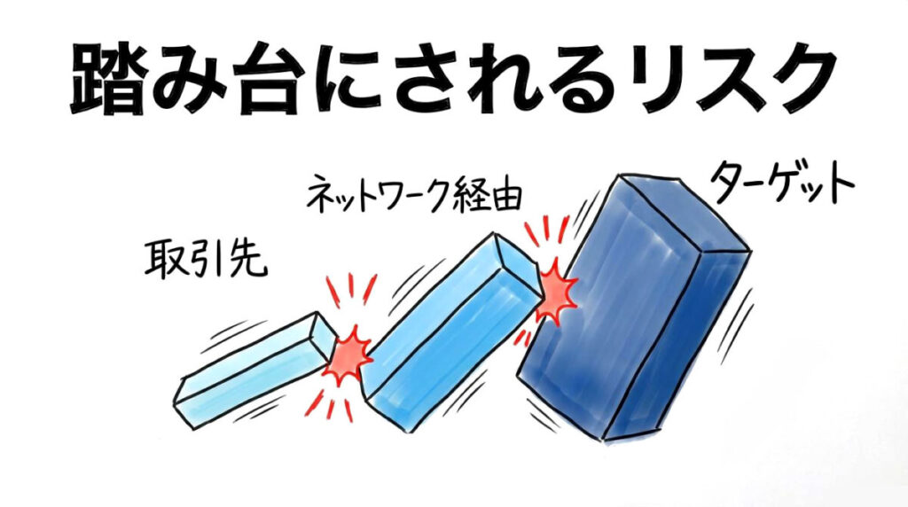 サプライチェーン攻撃の図解。取引先を経由してターゲットに到達する流れを、3ステップ図で表現した画像。