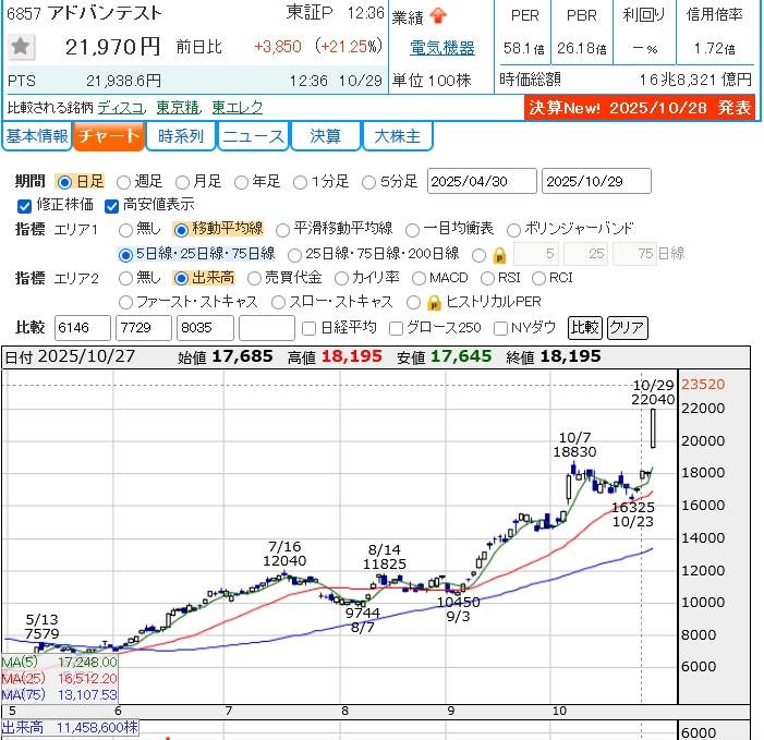 2025年10月29日アドバンテストの株価チャート