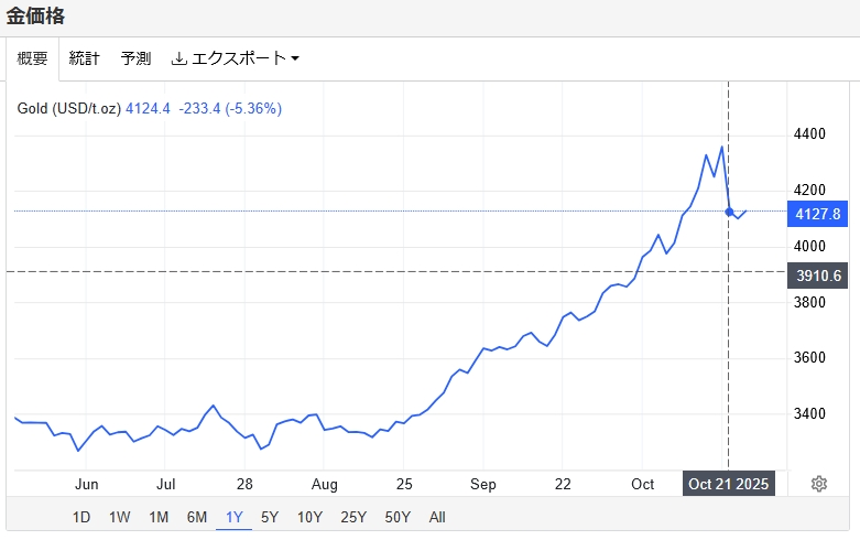 金価格 下落2025年10月21日