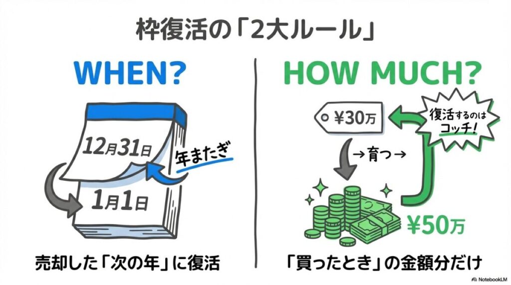 「「翌年」に「取得価額」で復活!成長投資枠の売却・枠復活の重要ルール」をテーマにした挿絵。現在の株価を示す大きな数字と、その下にある購入時の価格(取得価額/簿価)を示す小さな数字を対比させ、翌年のカレンダーアイコンと共に、復活する枠の金額が値上がり益ではなく購入価格に基づいて決定される様子を強調している。