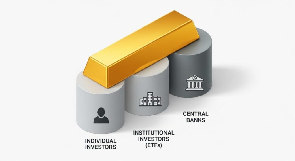 「結論：今回のゴールドラッシュが過去2回と決定的に違う点」をテーマにした挿絵。個人、機関投資家、中央銀行という3本の太い柱が、巨大な金のインゴットを安定して支えている。