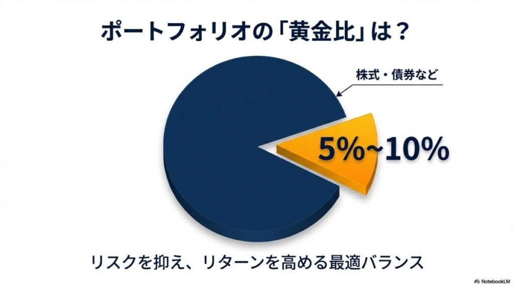 「ポートフォリオに金を何%加えるべき？最適な組み入れ比率を解説」をテーマにした挿絵。資産ポートフォリオを示す円グラフ。株式や債券の部分に囲まれ、金（ゴールド）の部分が5%〜10%程度の「黄金比」を占めており、全体のバランスを安定させている。