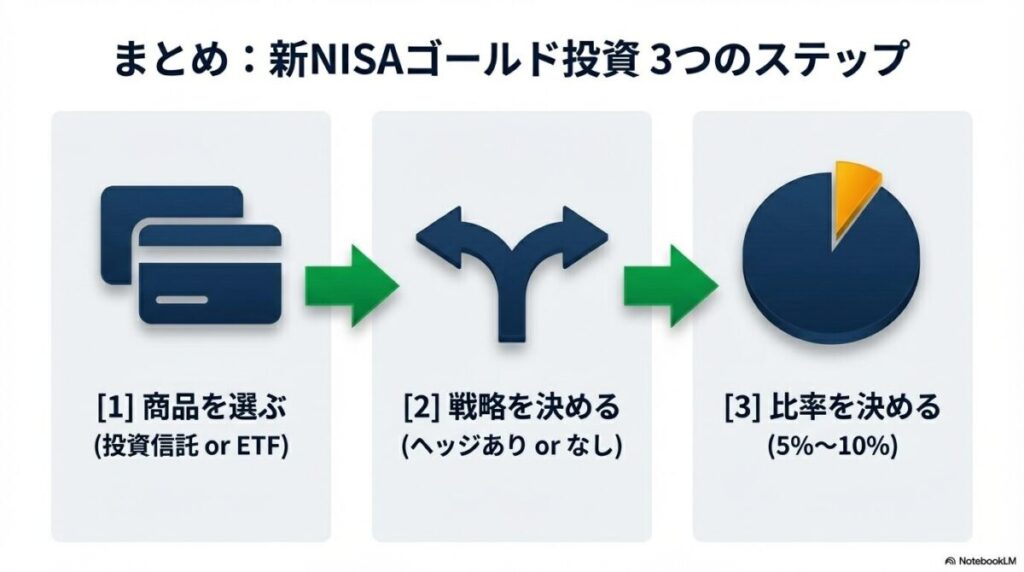 「まとめ：新NISAで賢くゴールド投資を始めよう」をテーマにした挿絵。記事で学んだ知識（実質金利、ヘッジ、5-10%など）が書かれたチェックリストやノートと共に、金塊と新NISAのロゴが描かれ、準備万端で投資を始める様子。