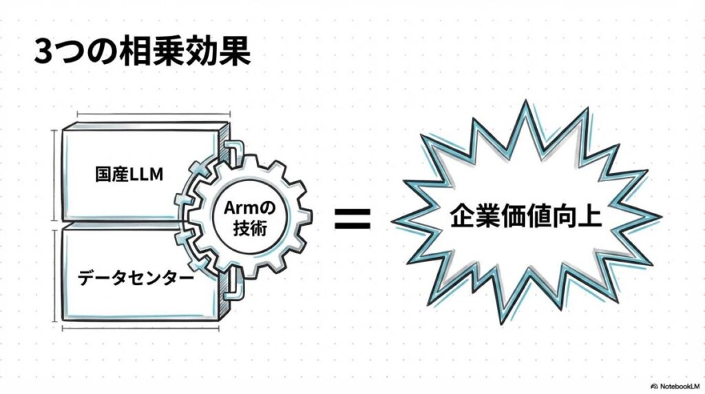 ソフトバンクのAI戦略3要素の図解。インフラ、モデル、半導体が連携する構造を、数式図で表現した画像。