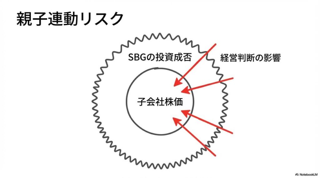 親会社との関係性におけるリスク図解。SBGの経営状況が子会社に波及する構造を、数式図（包含図）で表現した画像。