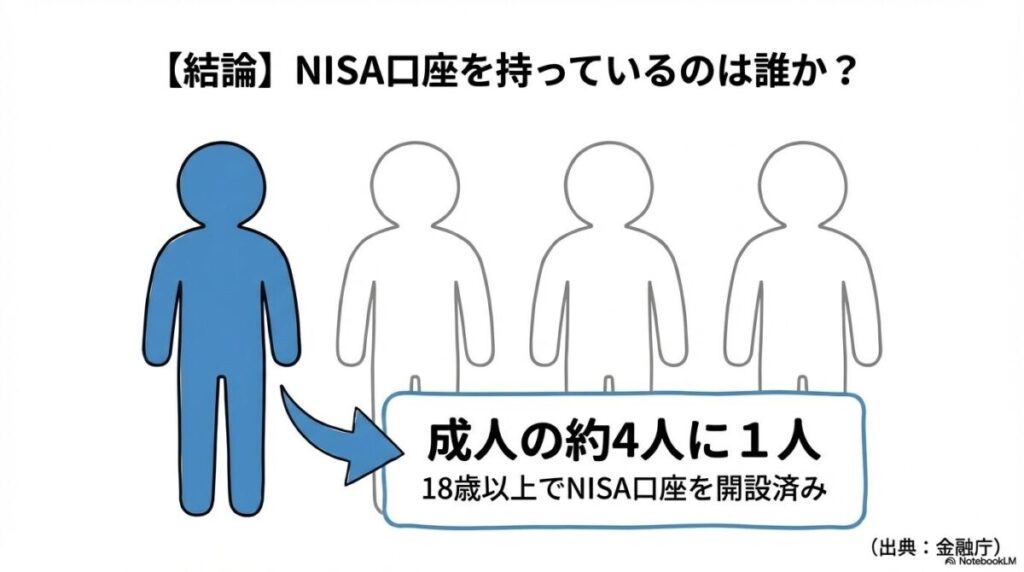 「新NISAの普及率は？日本人の何人に1人が実際にやっているのか」をテーマにした挿絵。4人の人物シルエットのうち1人が強調されており、成人の約4人に1人がNISA口座を開設しているという統計的な現状を視覚化している。