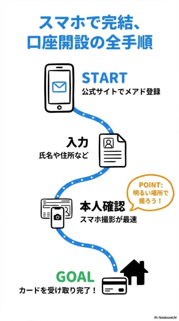 「【最短10分】SBI新生銀行の口座開設、スマホで完結する全手順」をテーマにした挿絵。スマートフォン画面に「口座開設完了」のチェックマークが表示され、その横でマイナンバーカードまたは運転免許証を撮影している手のクローズアップ。