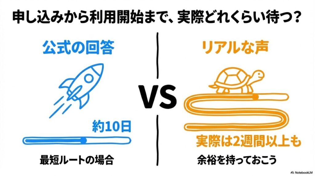 「申し込みから利用開始まで何日かかる?公式発表とリアルな口コミを比較」をテーマにした挿絵。「公式:7-10日」と「実際:10-18日」という異なる期間が記されたカレンダーを対比させ、郵送の遅延をイメージさせる封筒が間に置かれているイラスト。