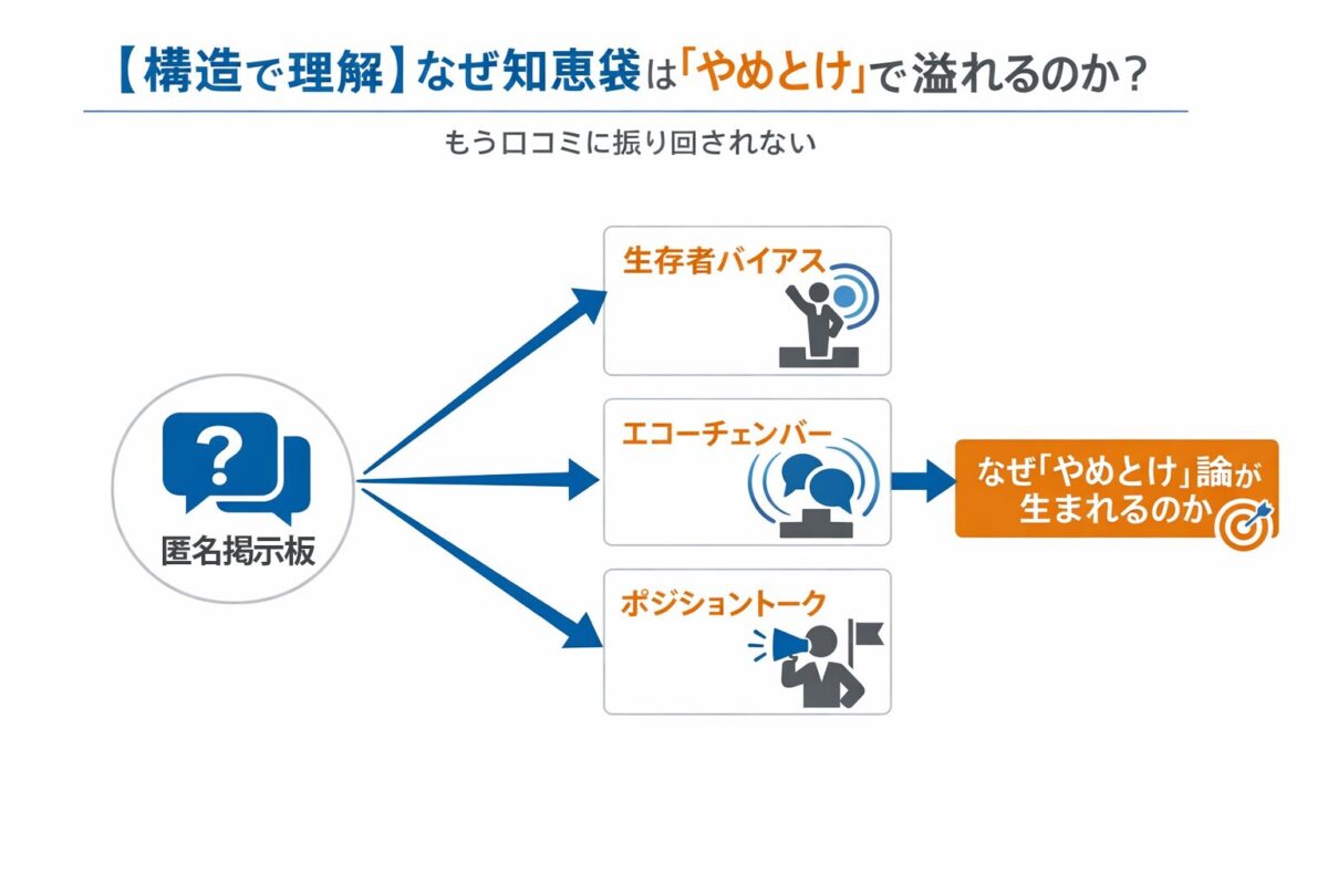 匿名掲示板から「生存者バイアス」などの心理バイアスを経て「やめとけ」論が生まれる構造を図解したインフォグラフィック。この記事のテーマである「新nisa 知恵袋」の意見の背景を分析することを象徴する一枚。