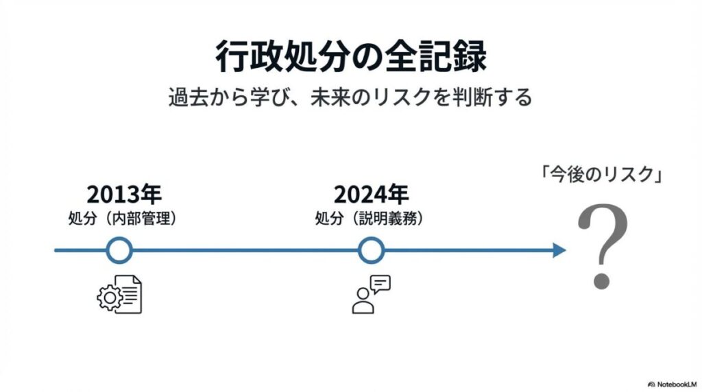 2013年と2024年の行政処分を時系列で示したタイムラインのイラスト。「みんなで大家さんの行政処分」の歴史を解説し、繰り返される構造的な問題を考察する記事のテーマを示す一枚。