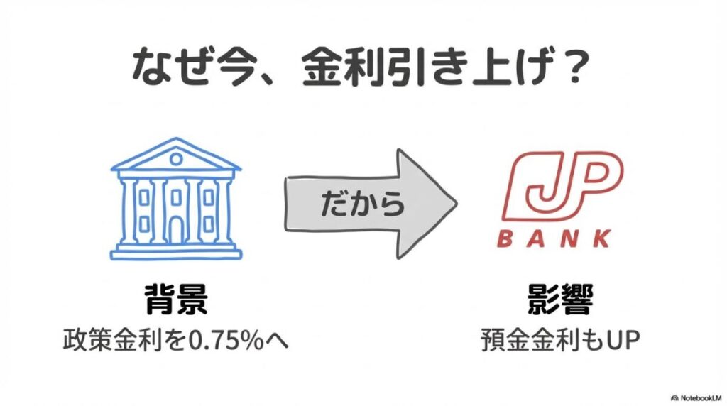なぜ今、金利が上がるのか？日銀の政策金利0.75%への引き上げがゆうちょ銀行の預金金利アップに繋がる背景を解説。