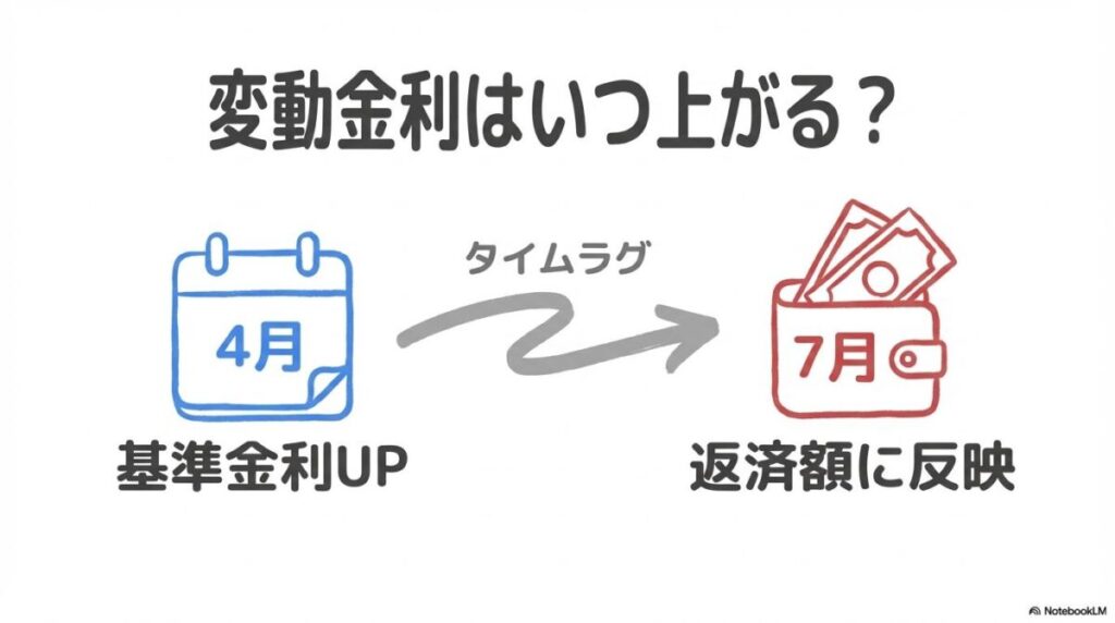 住宅ローン変動金利が上がるタイミング。4月の基準金利アップから7月の実際の返済額反映までのタイムラグ（5ヶ月ルール）を図解。