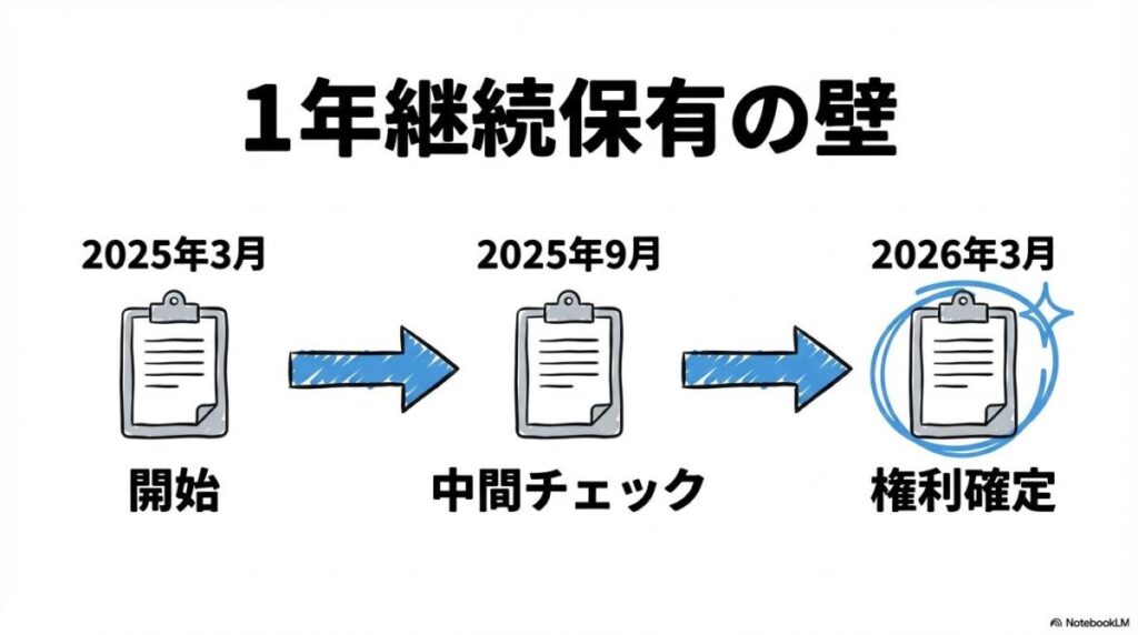 「1年継続保有」の判定条件の図解。3回連続の名簿記載が必要な流れを、3ステップ図で表現した画像。