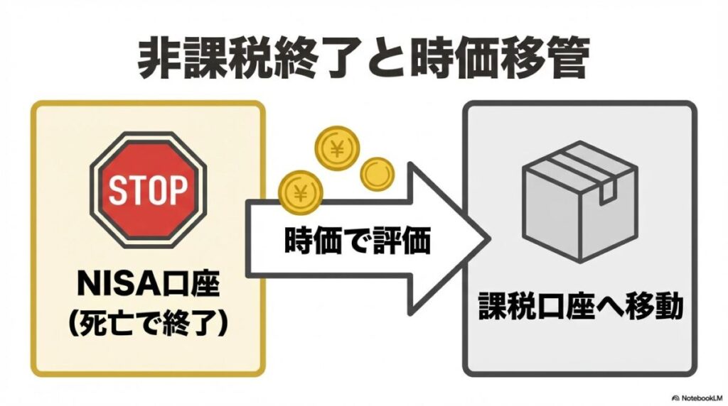 新NISAの死亡時ルールの図解。名義人の死亡により非課税口座から課税口座へ資産が時価で移管される様子を表現した画像。