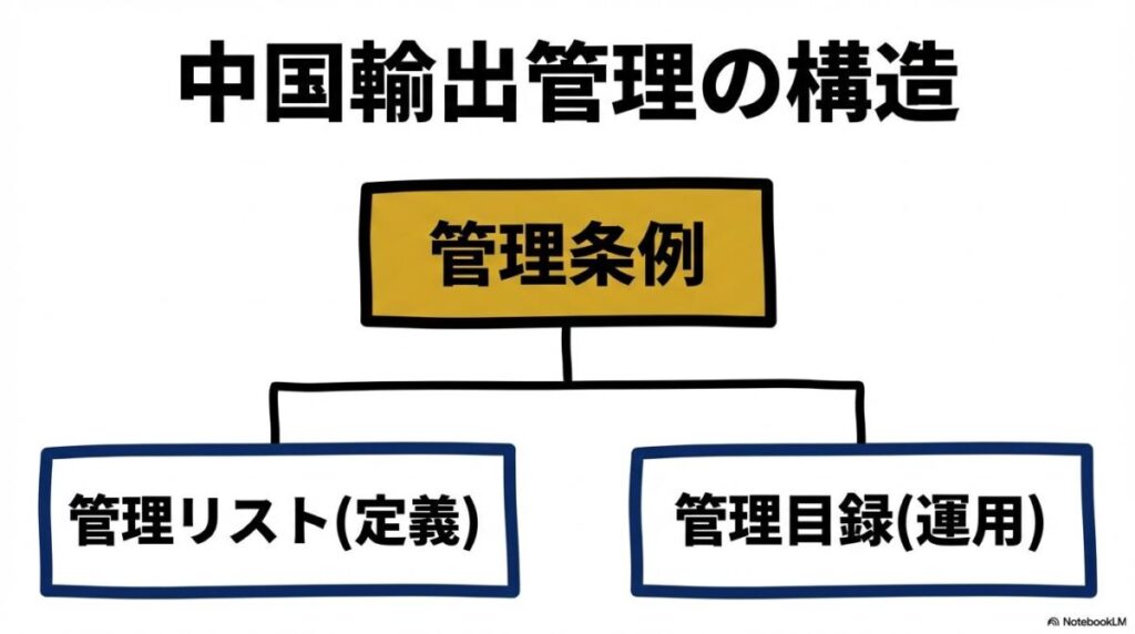 2026年施行の中国輸出管理の全体像。管理条例を頂点に、定義を示すリストと運用を定める目録の二段構えの構造をセンター配置で表現した画像。