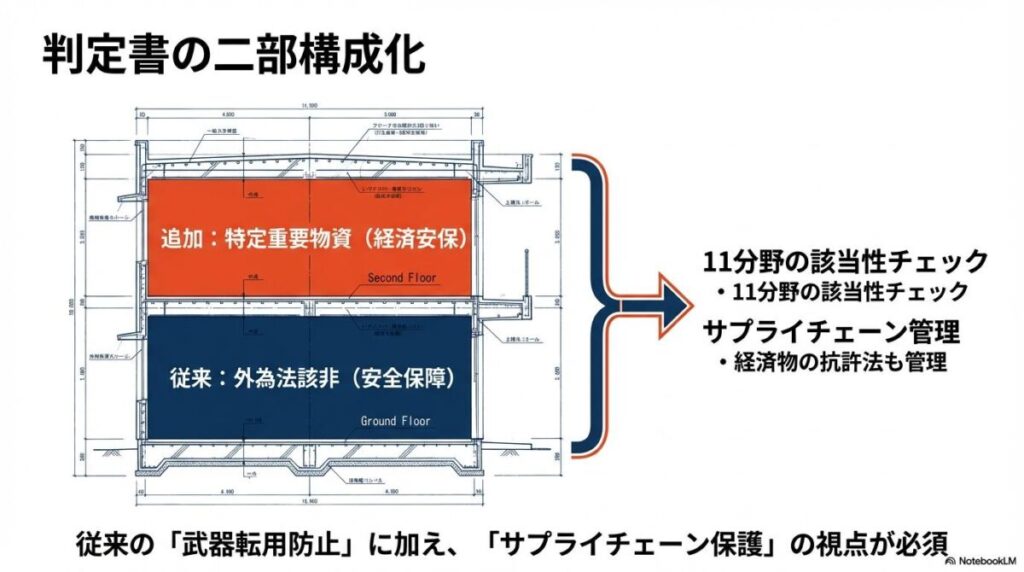 外為法に基づく輸出管理と、経済安全保障推進法に基づく特定重要物資管理が統合された、新しい判定書の二部構成イメージ。