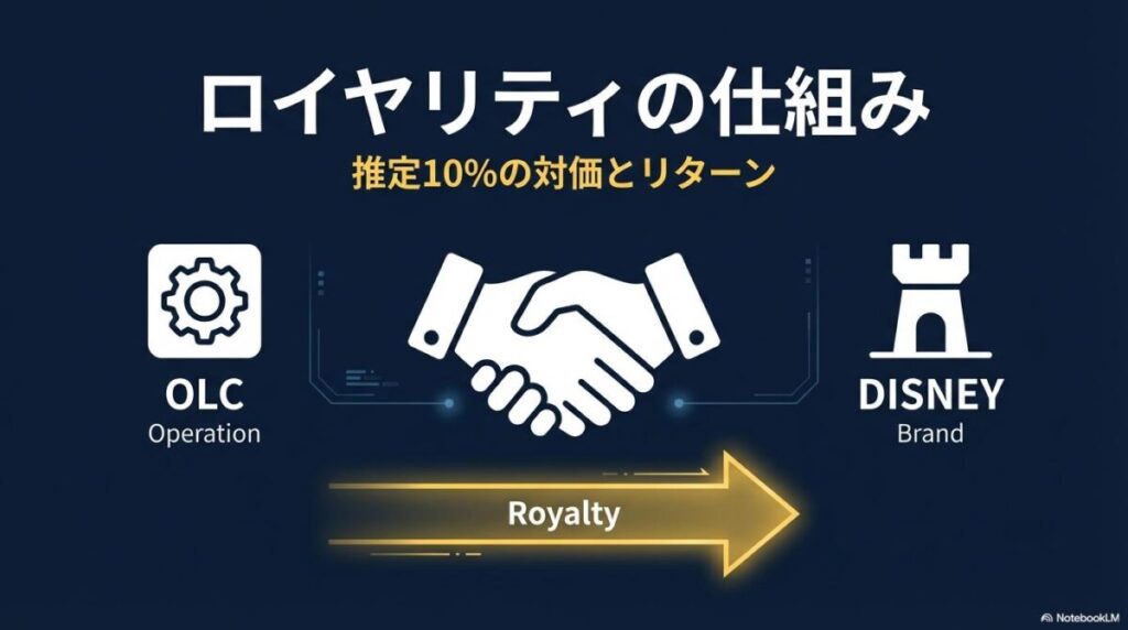 OLCとディズニーの握手と金の流れを示すアイコン画像。この記事のテーマである「オリエンタルランド ディズニー 契約」におけるロイヤリティ構造を象徴する一枚。
