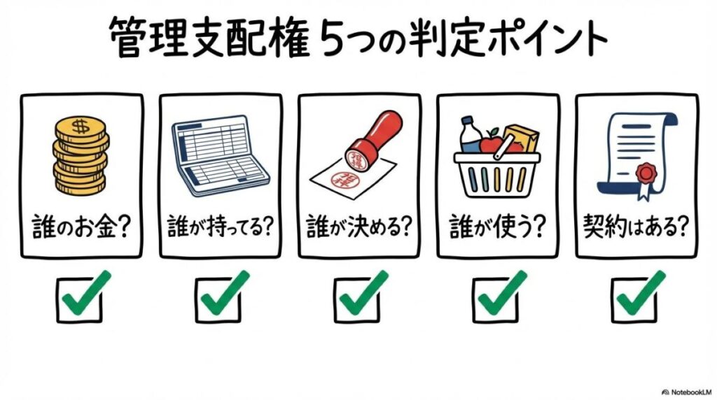 税務署がチェックする管理支配権の5要素(資金源、通帳管理、運用決定権など)を示したチェックリスト図解。