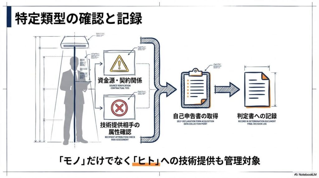特定類型（みなし輸出）の確認プロセス図解。技術提供相手の資金源や契約関係を確認し、その結果を自己申告書として記録する流れ。