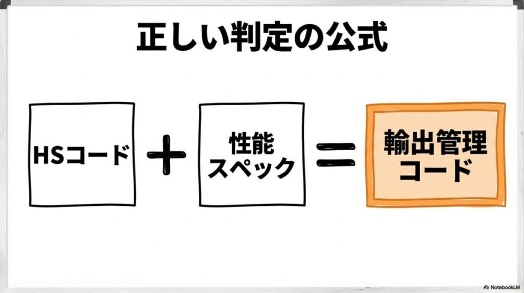 HSコードと性能パラメータを組み合わせて初めて正しい輸出管理コードが導き出されることを、数式形式で表現した画像。