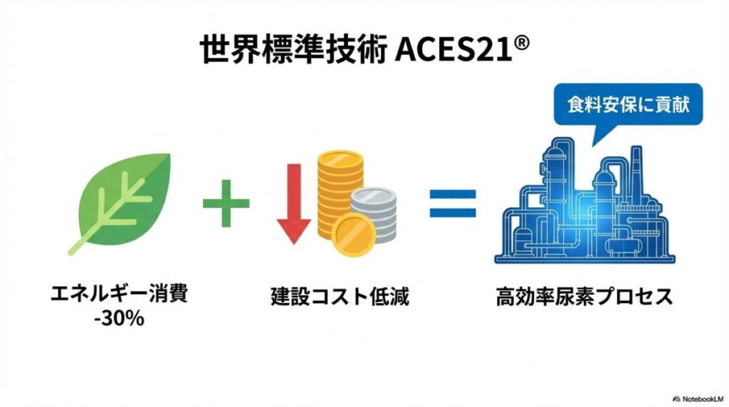 独自技術ACES21®のメリット図解。省エネ性能と低コスト性が組み合わさり、世界標準の技術となっていることを示す数式風イラスト。
