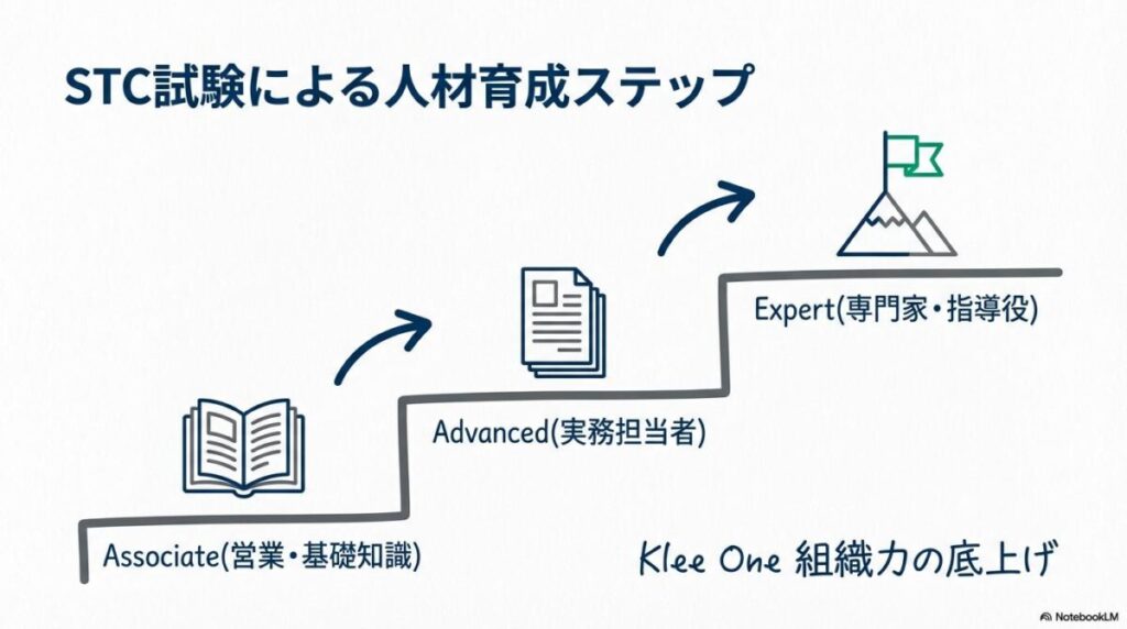 安全保障輸出管理実務能力認定試験（STC試験）のレベル別ステップアップ図。AssociateからExpertへのキャリアパスと人材育成の活用法。