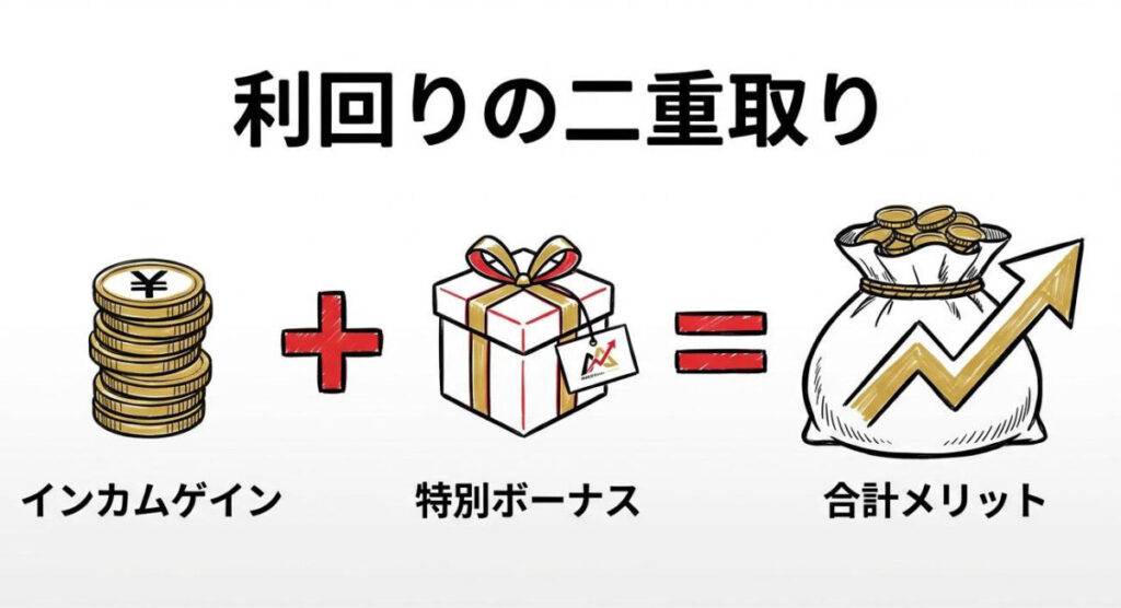 利回り最大化の図解。配当と優待を合わせた合計リターンの高さを、数式図で表現した画像。
