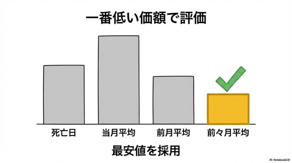 上場株式の相続税評価方法の解説図。死亡日および過去3ヶ月の平均価格のうち、最も低い価額を選択できる有利なルールを視覚化した画像。