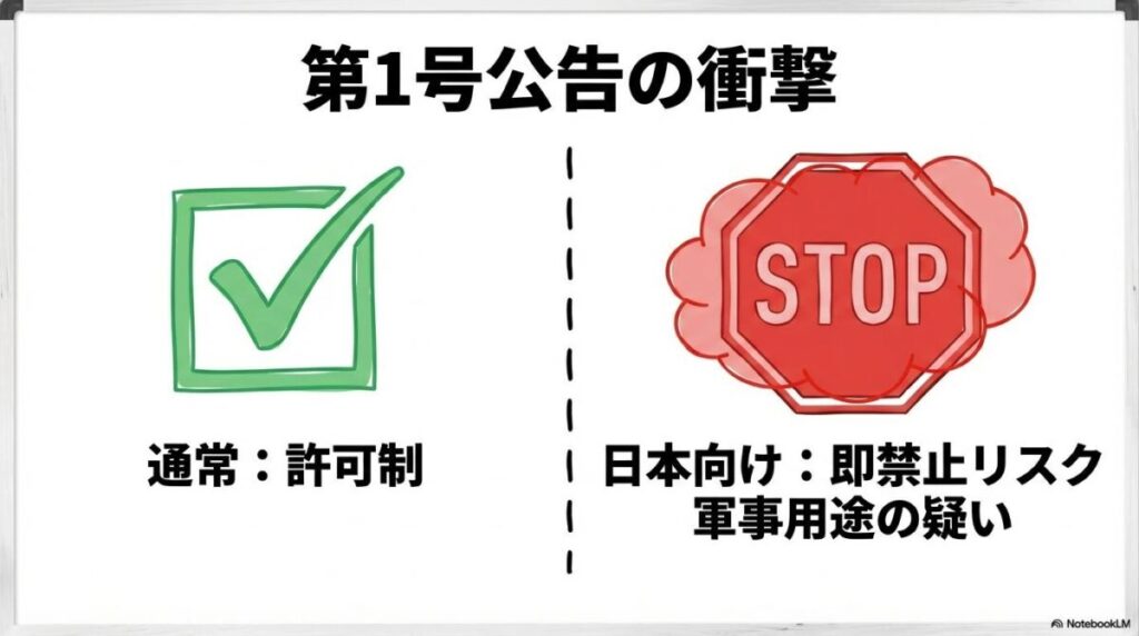 通常の両用物品規制と、第1号公告による日本向け特別規制の違い。軍事用途の疑いで即禁止となるリスクをVS図で比較した画像。