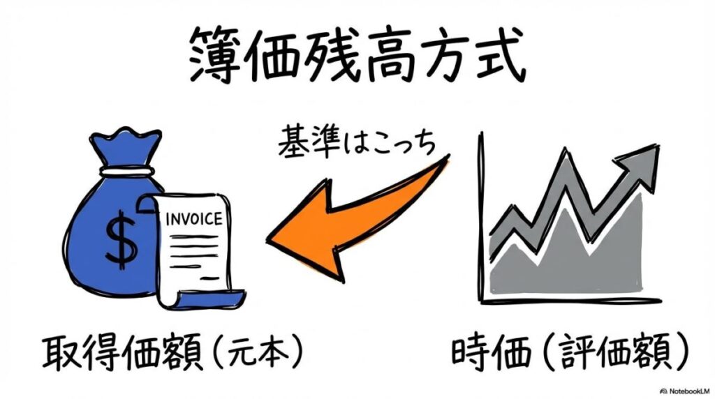 新NISAの成長枠とつみたて枠を併用する上で重要な簿価残高方式の図解。時価ではなく取得価額が枠の基準であることを、VS図で表現した画像。