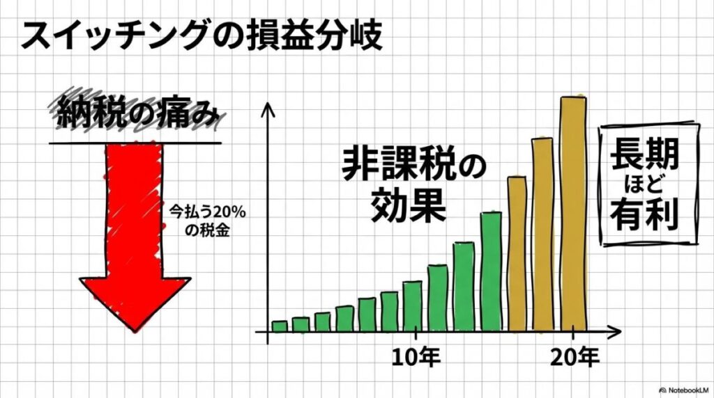 スイッチングの損益分岐点の図解。納税コストと将来の非課税メリットの関係を、運用期間の変化とともに表現した画像。