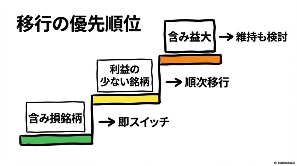 特定口座から新NISAへの資産移行優先順位の図解。含み損から含み益大までの順序を、階段状のステップ図で表現した画像。