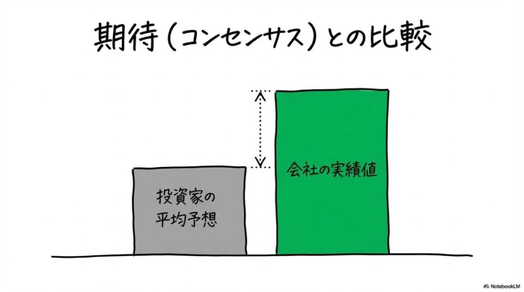 決算発表後に株価が動く理由。市場コンセンサスと実際の決算数値の関係を、カード型で表現した画像。