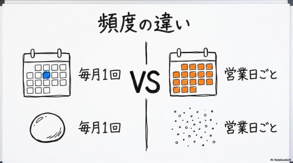 成長投資枠における毎日積立と毎月積立の機能的な違いの図解。毎月1回のシンプルな管理と、営業日ごとの細かい分散の違いをVS図で表現した画像。