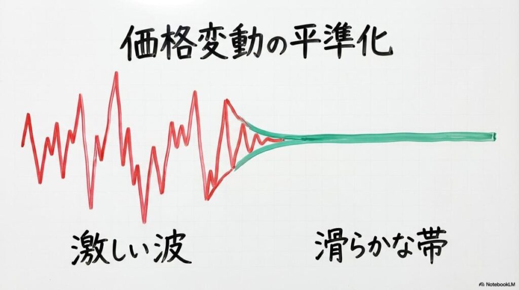 毎日積立によるボラティリティ低減の仕組みの図解。激しい価格変動の波が、毎日積み立てることで滑らかに平準化される様子をビフォーアフターで表現した画像。