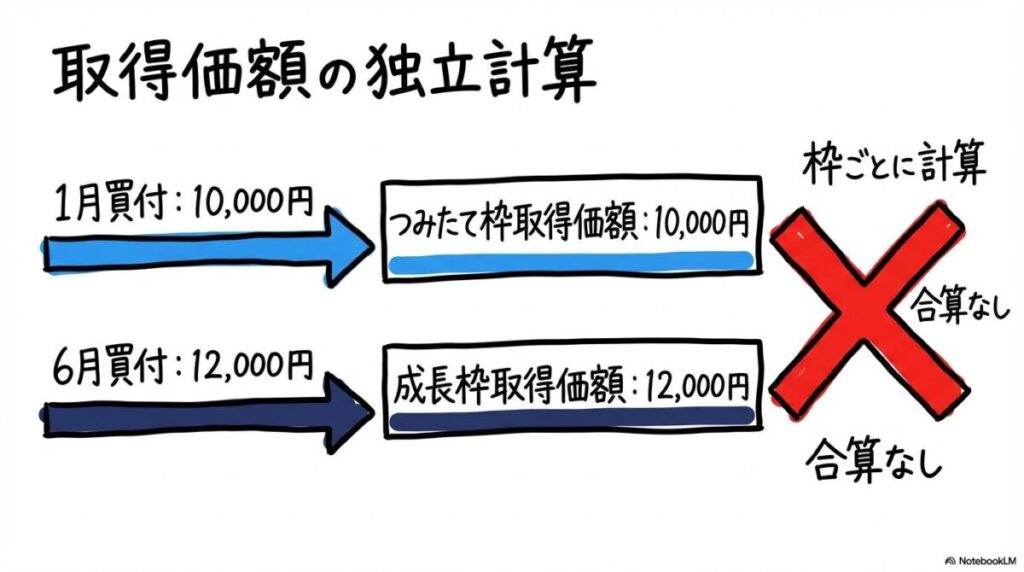 同一銘柄なのに取得価額が枠ごとに異なるロジックの図解。時期別の買付価格が別々に管理される様子を、数式図で表現した画像。