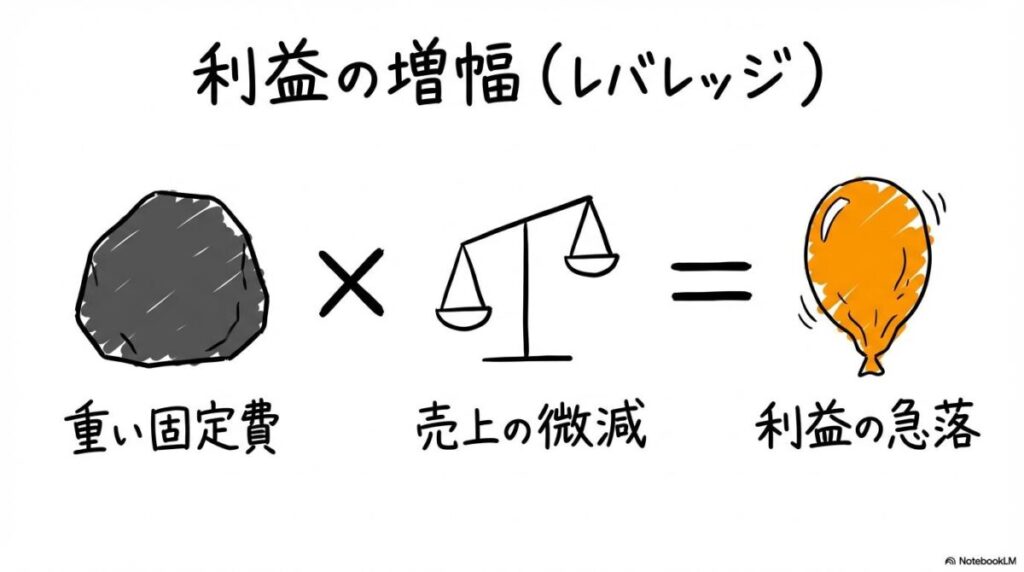 損益分岐点比率の図解。固定費の重さと売上の変動が利益に与えるレバレッジ効果を、数式図で表現した画像。