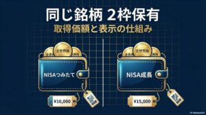 新NISAの2つの枠で同じ銘柄を保有する際の分別管理のイメージ。この記事のテーマである「成長投資枠と積立投資枠で同じ銘柄を買うとどうなるか」を象徴する一枚。