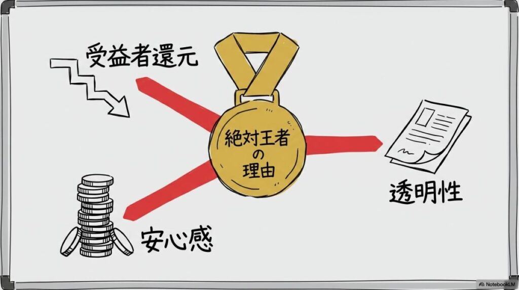 成長 投資 枠 おすすめ インデックスの絶対王者！eMAXIS Slim シリーズが選ばれる理由の図解。eMAXIS Slimの3つの主要な強みを、センター配置で表現した画像。