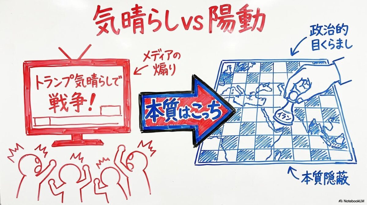 メディアが「気晴らし」と煽る一方で、その裏にある政治的な「陽動」という本質を対比させた図解。