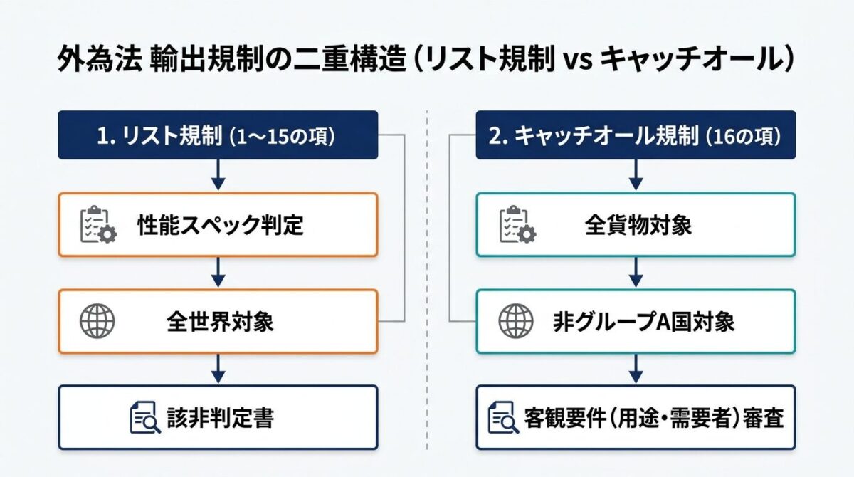 外為法 輸出規制の二重構造（リスト規制 vs キャッチオール）