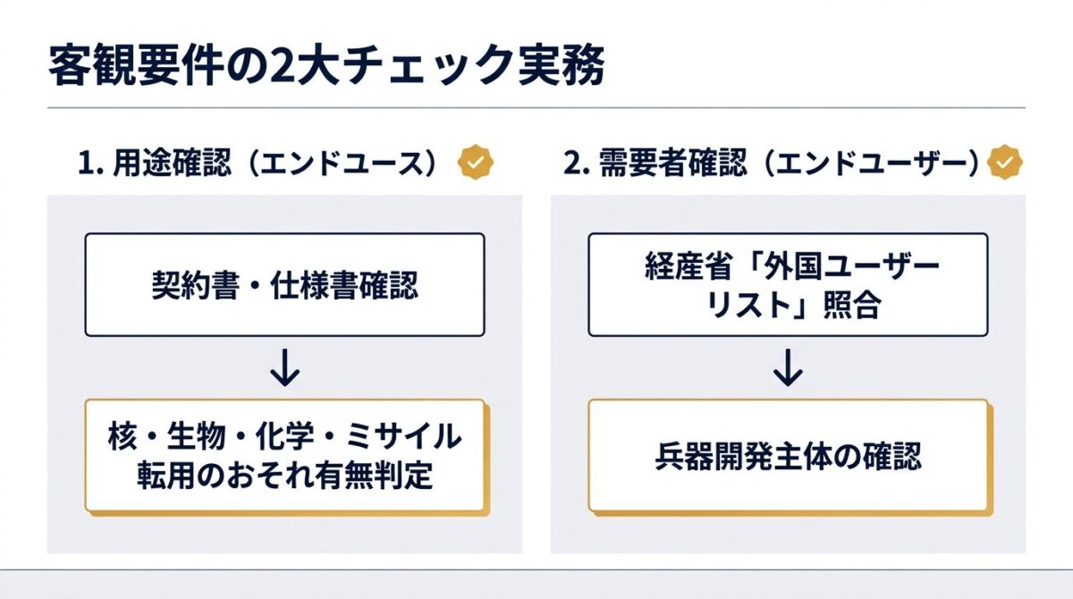 客観要件の2大チェック実務